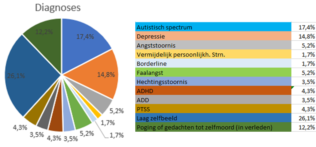 diagnoses