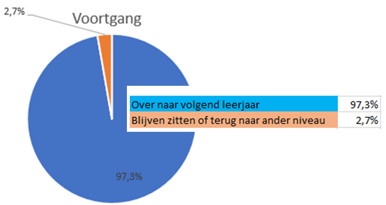 voortgang